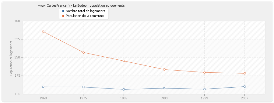 Le Bodéo : population et logements